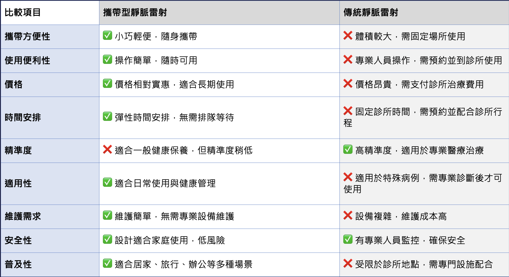 靜脈雷射手錶比較